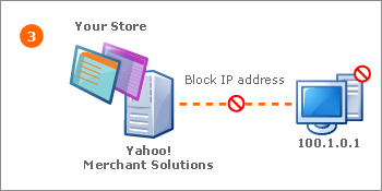 How can blocking dynamic IP addresses prevent legitimate orders ...